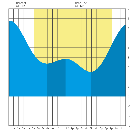 Friday Harbor tide chart for Friday, June 14, 2024