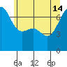Friday Harbor tide chart for Friday, June 14, 2024