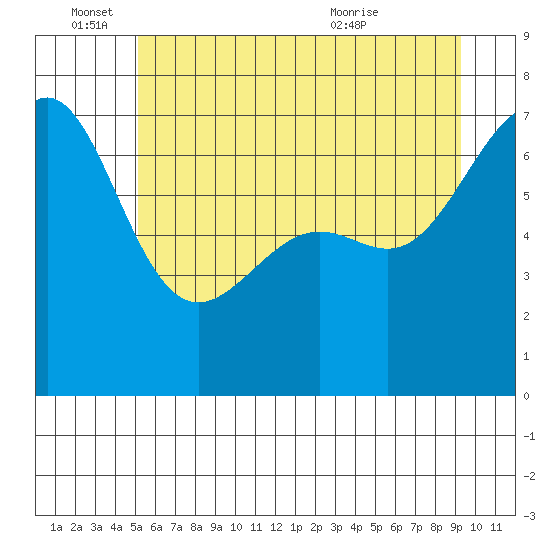 Friday Harbor tide chart for Saturday, June 15, 2024