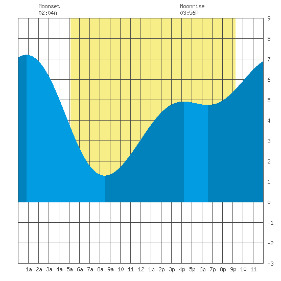 Friday Harbor tide chart for Sunday, June 16, 2024