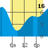 Friday Harbor tide chart for Sunday, June 16, 2024