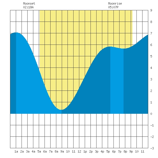 Friday Harbor tide chart for Monday, June 17, 2024