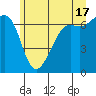 Friday Harbor tide chart for Monday, June 17, 2024