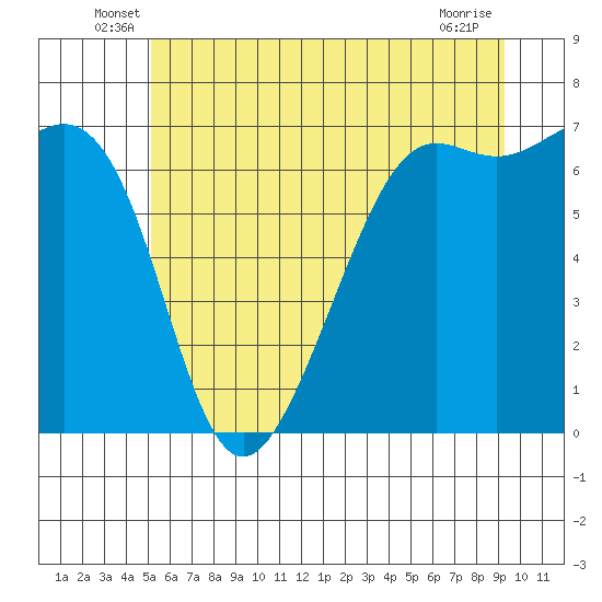 Friday Harbor tide chart for Tuesday, June 18, 2024