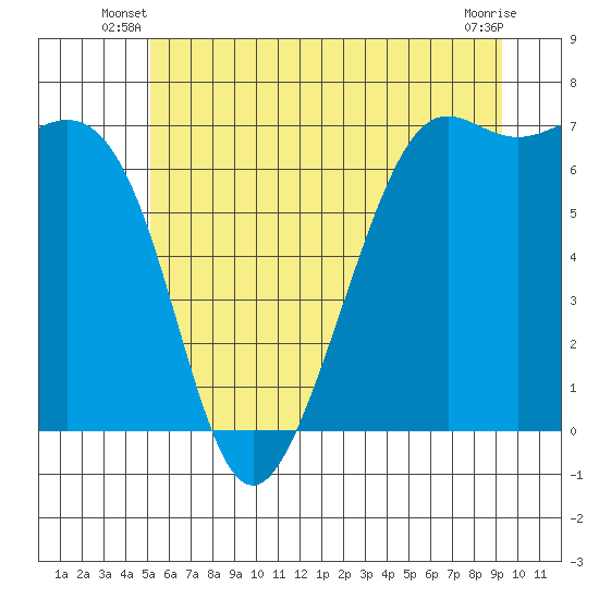 Friday Harbor tide chart for Wednesday, June 19, 2024