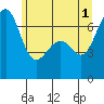 Friday Harbor tide chart for Saturday, June 1, 2024