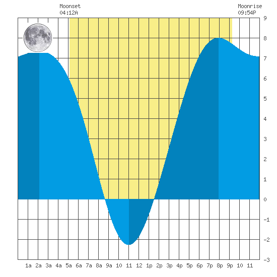 Friday Harbor tide chart for Friday, June 21, 2024