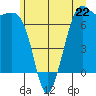 Friday Harbor tide chart for Saturday, June 22, 2024