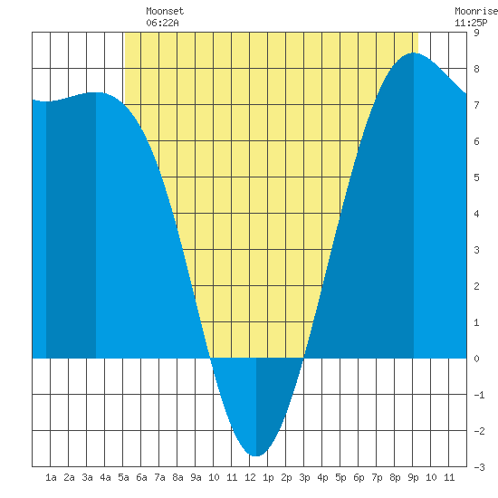 Friday Harbor tide chart for Sunday, June 23, 2024