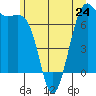 Friday Harbor tide chart for Monday, June 24, 2024