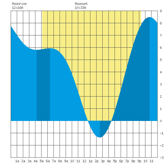 Friday Harbor tide chart for Wednesday, June 26, 2024