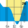 Friday Harbor tide chart for Wednesday, June 26, 2024