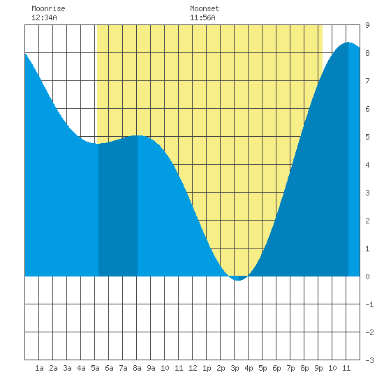 Friday Harbor tide chart for Thursday, June 27, 2024