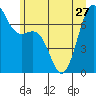 Friday Harbor tide chart for Thursday, June 27, 2024