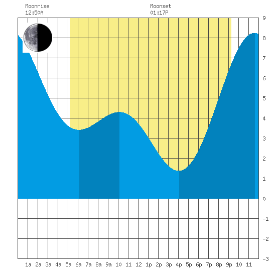 Friday Harbor tide chart for Friday, June 28, 2024