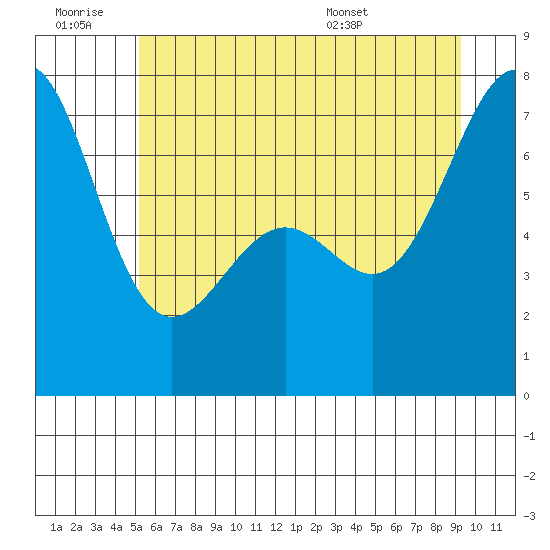 Friday Harbor tide chart for Saturday, June 29, 2024