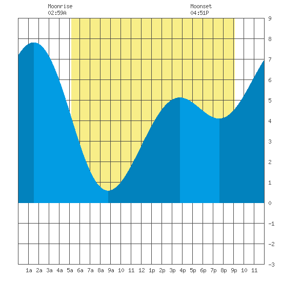 Friday Harbor tide chart for Sunday, June 2, 2024