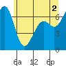 Friday Harbor tide chart for Sunday, June 2, 2024