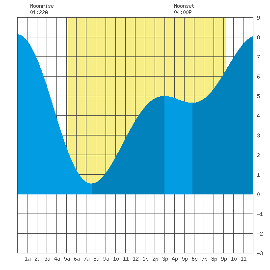 Friday Harbor tide chart for Sunday, June 30, 2024