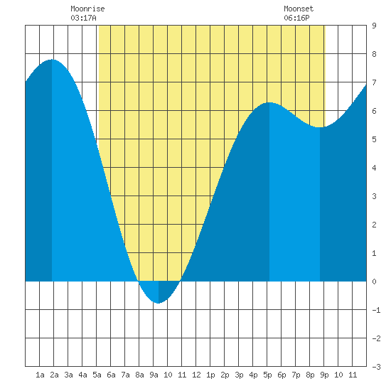 Friday Harbor tide chart for Monday, June 3, 2024