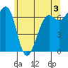 Friday Harbor tide chart for Monday, June 3, 2024