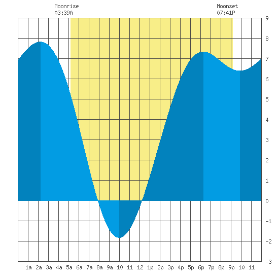 Friday Harbor tide chart for Tuesday, June 4, 2024