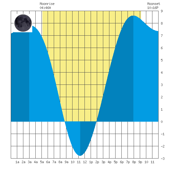 Friday Harbor tide chart for Thursday, June 6, 2024