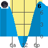 Friday Harbor tide chart for Thursday, June 6, 2024
