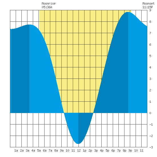 Friday Harbor tide chart for Friday, June 7, 2024