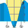 Friday Harbor tide chart for Friday, June 7, 2024