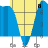 Friday Harbor tide chart for Saturday, June 8, 2024