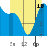 Friday Harbor tide chart for Wednesday, July 10, 2024
