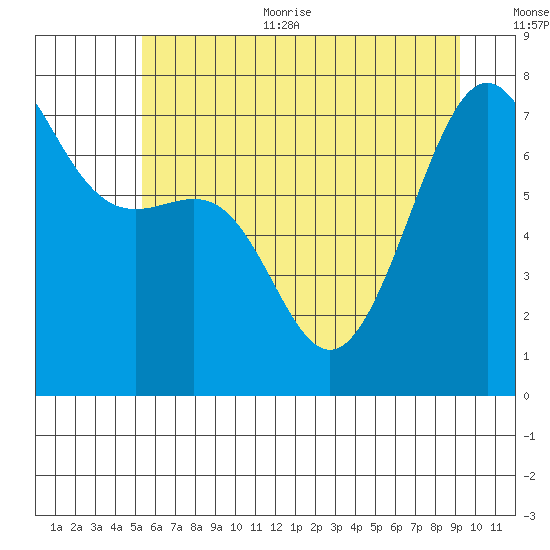 Friday Harbor tide chart for Thursday, July 11, 2024