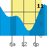 Friday Harbor tide chart for Thursday, July 11, 2024
