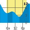 Friday Harbor tide chart for Friday, July 12, 2024