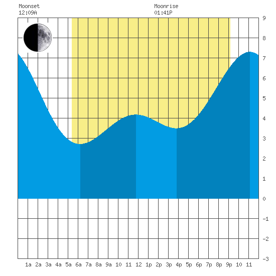 Friday Harbor tide chart for Saturday, July 13, 2024