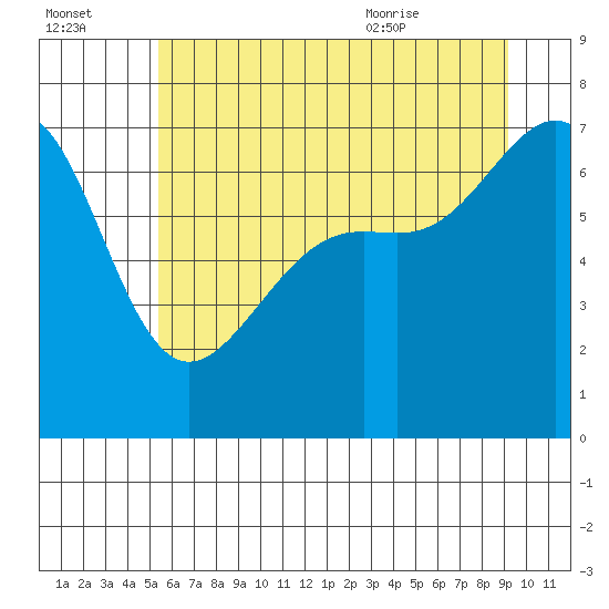 Friday Harbor tide chart for Sunday, July 14, 2024