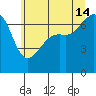 Friday Harbor tide chart for Sunday, July 14, 2024