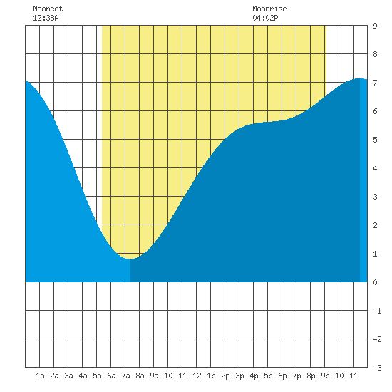 Friday Harbor tide chart for Monday, July 15, 2024