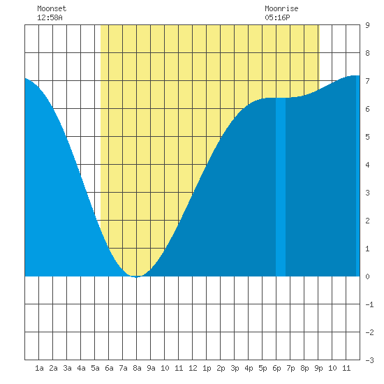 Friday Harbor tide chart for Tuesday, July 16, 2024