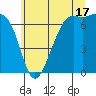 Friday Harbor tide chart for Wednesday, July 17, 2024