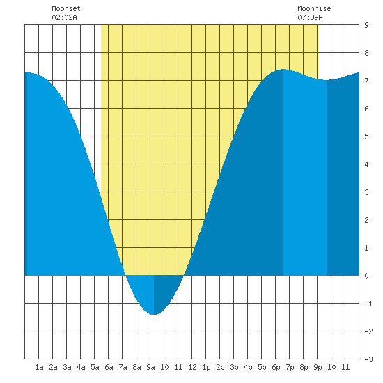 Friday Harbor tide chart for Thursday, July 18, 2024
