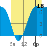 Friday Harbor tide chart for Thursday, July 18, 2024