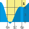 Friday Harbor tide chart for Monday, July 1, 2024