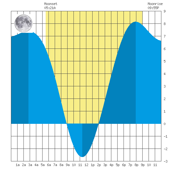 Friday Harbor tide chart for Sunday, July 21, 2024
