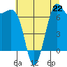 Friday Harbor tide chart for Monday, July 22, 2024