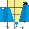Friday Harbor tide chart for Wednesday, July 24, 2024