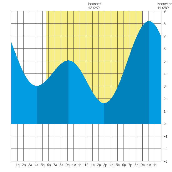 Friday Harbor tide chart for Friday, July 26, 2024