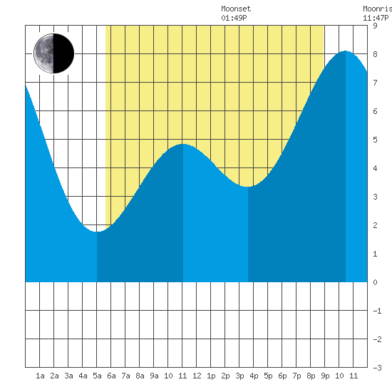 Friday Harbor tide chart for Saturday, July 27, 2024