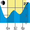 Friday Harbor tide chart for Saturday, July 27, 2024